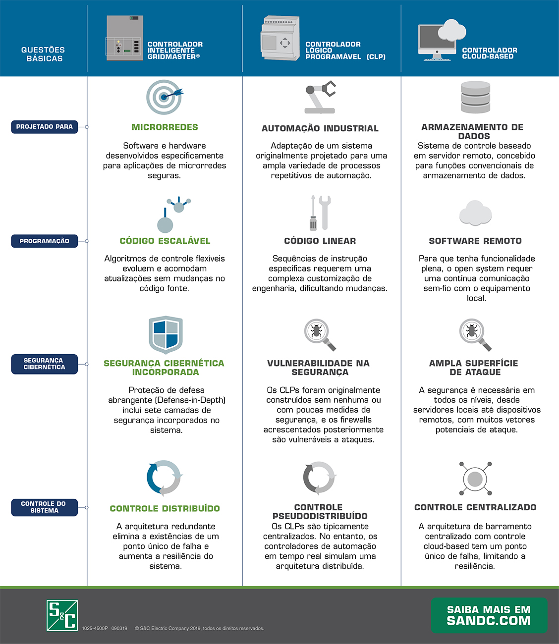 Sistema de Controle de Microrrede GridMaster e Compara&ccedil;&atilde;o de Tecnologia de Controle do Concorrente