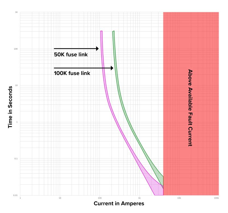 Series coordination of 100K lateral fuse and 50K sublateral fuse.
