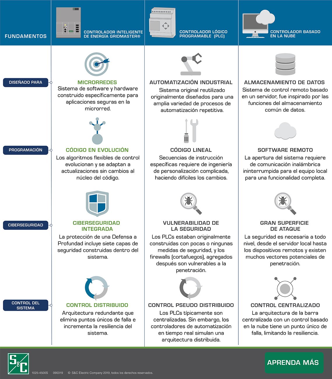 Comparación entre la Tecnología de Control de la Competencia y el Sistema de Control de Microrred de GridMaster®️